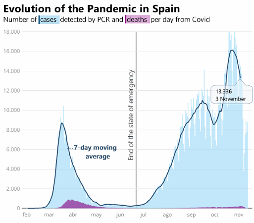 Tracking the 7-day moving average for new daily confirmed cases and deaths per day of COVID-19 in Spain, 3 November 2020
