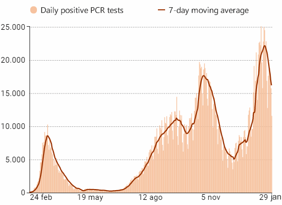 Daily change and 7 day moving average for new coronavirus cases in Spain, 30 January 2021