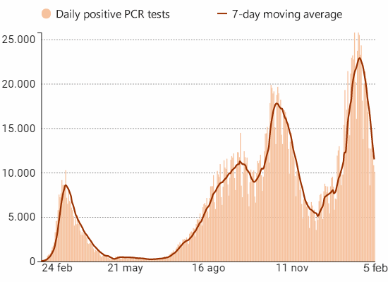 Daily change and 7 day moving average for new coronavirus cases in Spain, 5 February 2021
