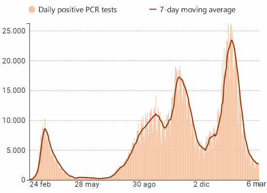 Daily change and 7 day moving average for new coronavirus cases in Spain, 6 March 2021