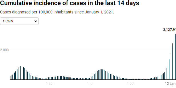 Cumulative incidence of cases in the last 14 days in Spain, 12 January 2022