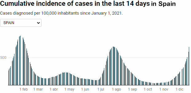 Cumulative incidence of cases in the last 14 days in Spain, 21 December 2021