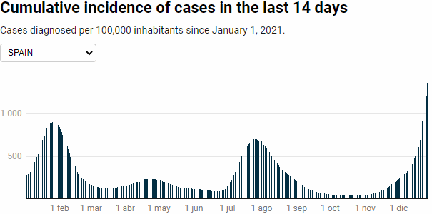 Cumulative incidence of cases in the last 14 days in Spain, 28 December 2021
