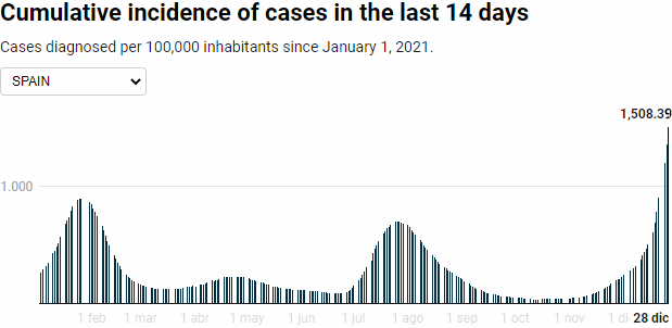 Cumulative incidence of cases in the last 14 days in Spain, 29 December 2021