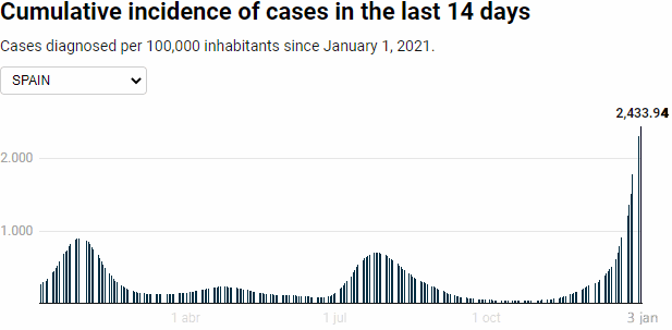 Cumulative incidence of cases in the last 14 days in Spain, 4 January 2022