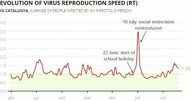 Daily change in the virus reproduction speed (RT) in Catalonia, 1 December 2021