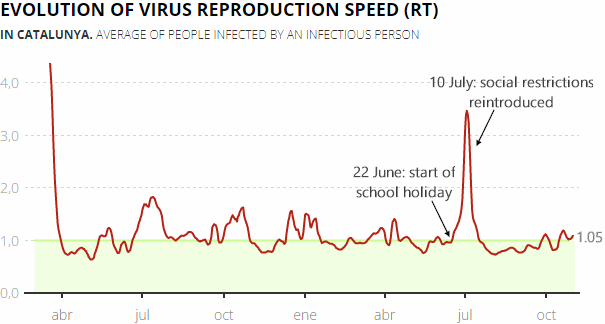 Daily change in the virus reproduction speed (RT) in Catalonia, 1 November 2021