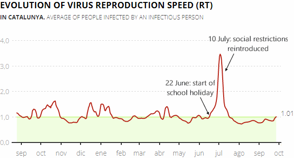 Daily change in the virus reproduction speed (RT) in Catalonia, 1 October 2021