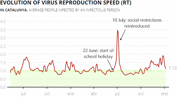 Daily change in the virus reproduction speed (RT) in Catalonia, 10 January 2022
