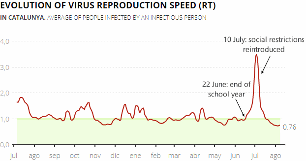 Daily change in the virus reproduction speed (RT) in Catalonia, 13 August 2021