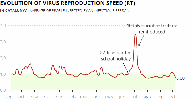 Daily change in the virus reproduction speed (RT) in Catalonia, 12 October 2021