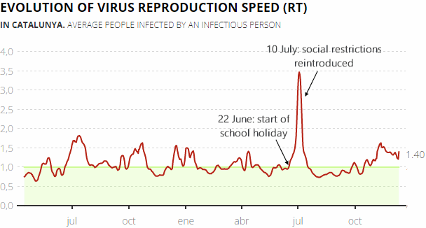 Daily change in the virus reproduction speed (RT) in Catalonia, 15 December 2021