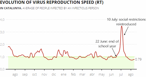 Daily change in the virus reproduction speed (RT) in Catalonia, 16 August 2021