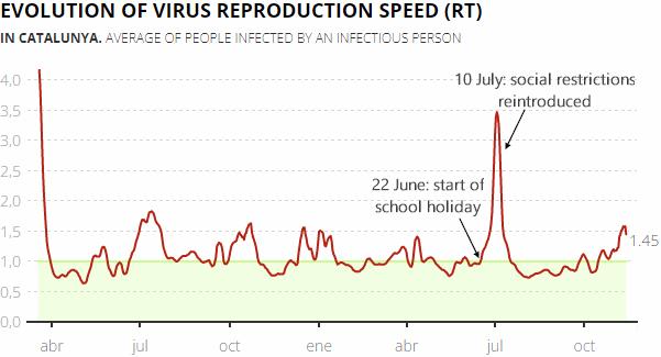 Daily change in the virus reproduction speed (RT) in Catalonia, 17 November 2021