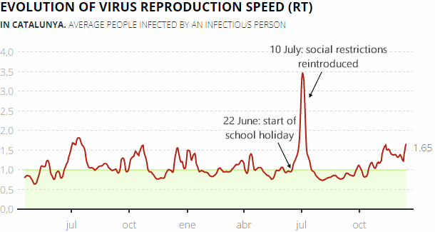 Daily change in the virus reproduction speed (RT) in Catalonia, 18 December 2021