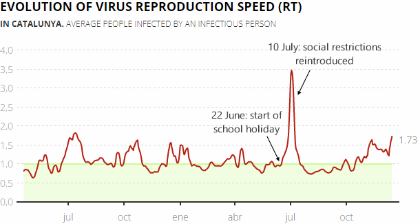 Daily change in the virus reproduction speed (RT) in Catalonia, 19 December 2021