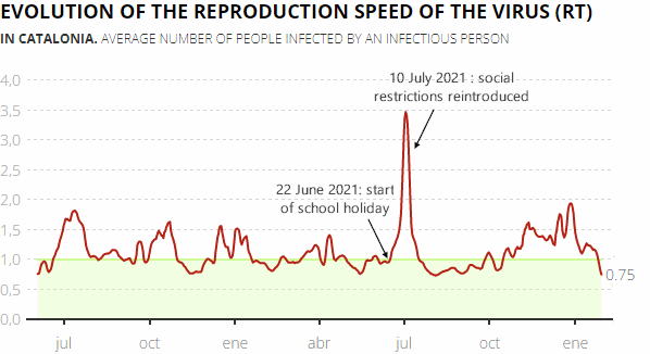 Daily change in the virus reproduction speed (RT) in Catalonia, 2 February 2022