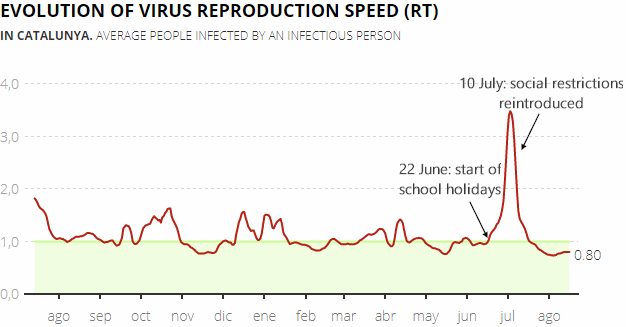Daily change in the virus reproduction speed (RT) in Catalonia, 20 August 2021
