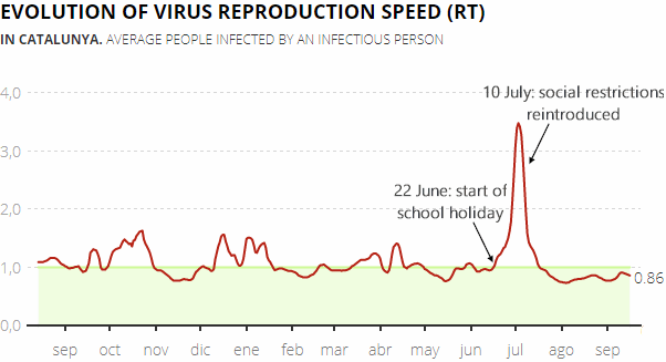 Daily change in the virus reproduction speed (RT) in Catalonia, 20 September 2021