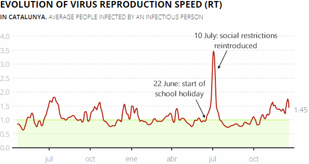 Daily change in the virus reproduction speed (RT) in Catalonia, 22 December 2021