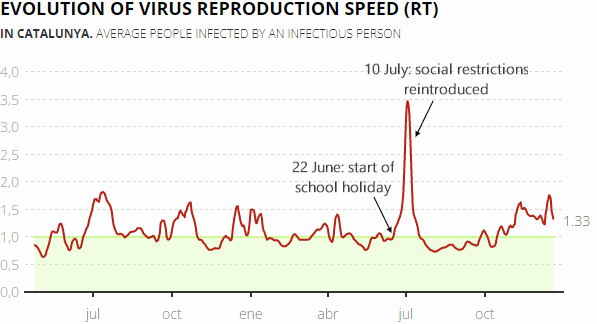 Daily change in the virus reproduction speed (RT) in Catalonia, 24 December 2021