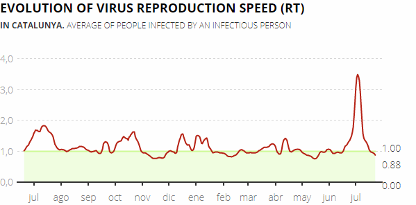 Daily change in the virus reproduction speed (RT) in Catalonia, 27 July 2021