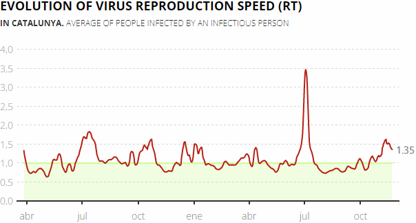 Daily change in the virus reproduction speed (RT) in Catalonia, 27 November 2021