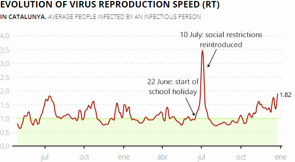 Daily change in the virus reproduction speed (RT) in Catalonia, 29 December 2021