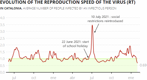 Daily change in the virus reproduction speed (RT) in Catalonia, 4 February 2022
