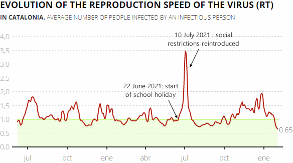 Daily change in the virus reproduction speed (RT) in Catalonia, 6 February 2022