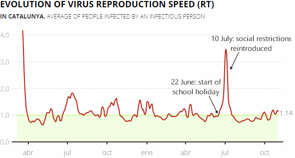 Daily change in the virus reproduction speed (RT) in Catalonia, 6 November 2021