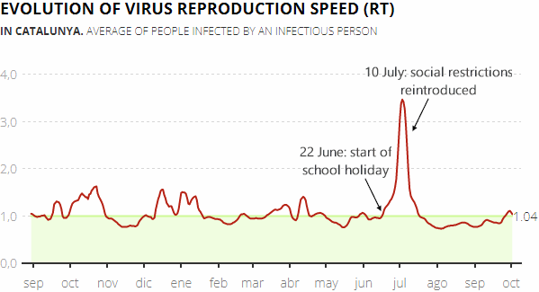 Daily change in the virus reproduction speed (RT) in Catalonia, 6 October 2021