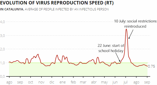 Daily change in the virus reproduction speed (RT) in Catalonia, 8 September 2021