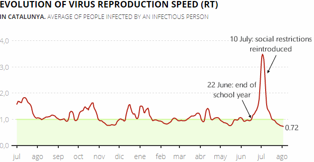 Daily change in the virus reproduction speed (RT) in Catalonia, 9 August 2021