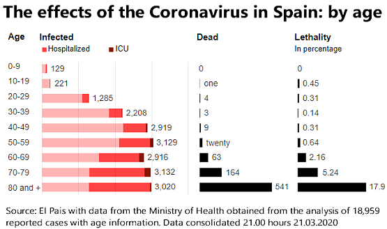 The effects of the Coronavirus in Spain: by age