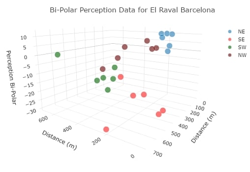 Example of a 3D chart used to display bi-polar perception data for an inner city area of Barcelona