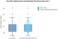 Box Plots Data Set 2 (Mean and Standard Deviation)