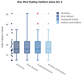 Box Plots Data Set 2 Outliers