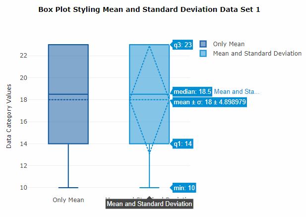 Data Set 1 mean: 18.0; standard deviation: 4.898979