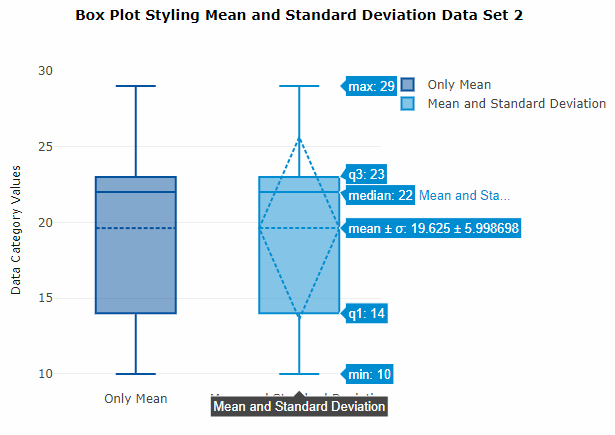 Data Set 2 mean: 19.625; standard deviation: 5.998698