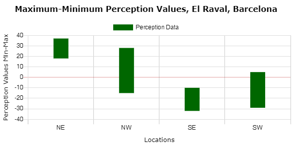 Maximum-Minimum Range Floating Bar Chart Example