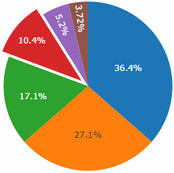Pie Chart example with percentage labels and sectors sorted clockwise by size