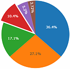 Pie Chart Maker