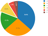 Pie Chart Exploded Sector