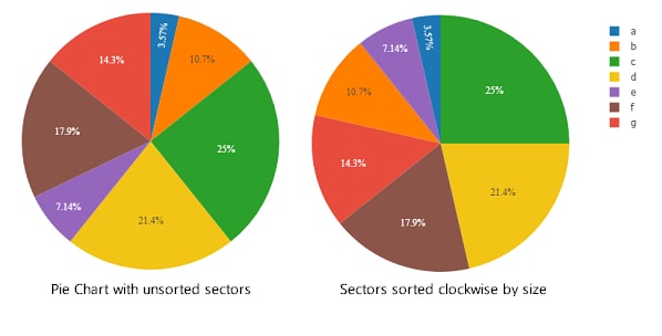 Pie Charts with sectors unsorted and sorted clockwise by size