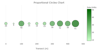 Proportional Circles Chart