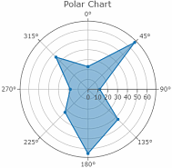 Polar Chart Example