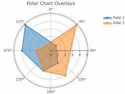 Polar Chart Overlays Example