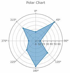 Polar Chart example