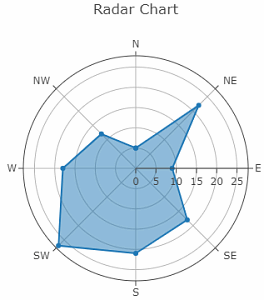 Radar Compass Chart example